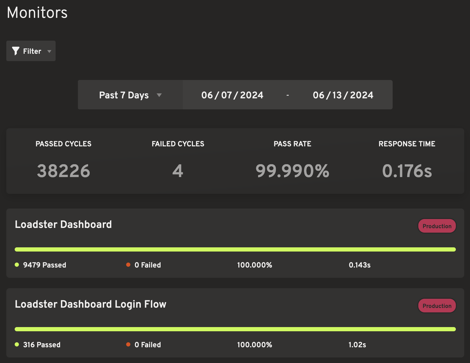 The monitoring dashboard filtered by date range