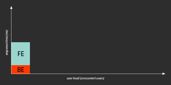 At minimal load, front-end processing takes most of the time