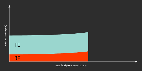 As load increases, back-end processing starts to take longer