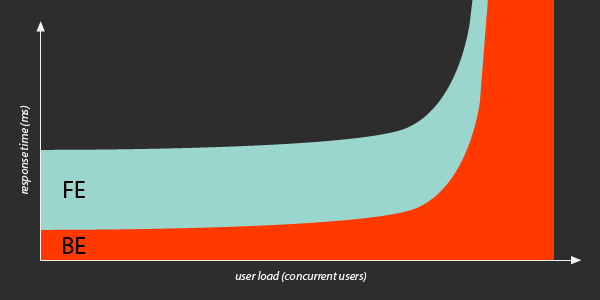 With heavy load, the back-end becomes slow or totally unresponsive